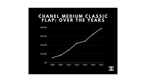 chanel prices worldwide|Chanel price 2023.